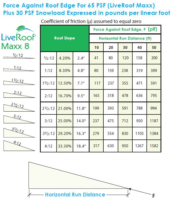 Design & Engineering Information - LiveRoof Hybrid Green Roofs