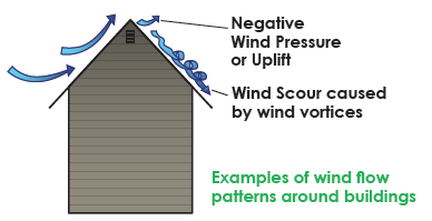 Diagram of negative wind pressure uplift on a roof.